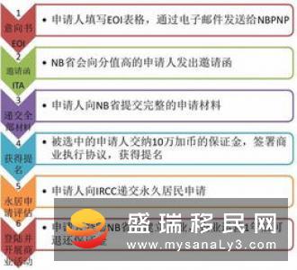 加拿大NB省企业家移民，一步到位拿身份