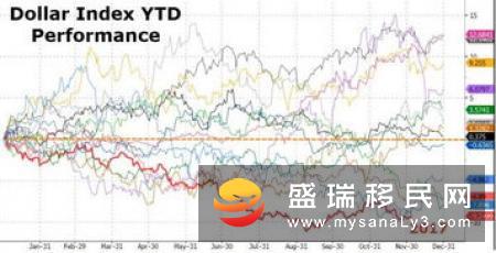 2017年欧元上G10榜首，欧洲投资热度持续上升