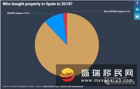 西班牙投资移民签证数量，中国人总量居榜首