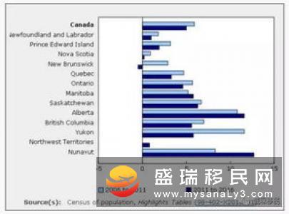 加拿大各类移民对比数据，联邦自雇移民优势明显